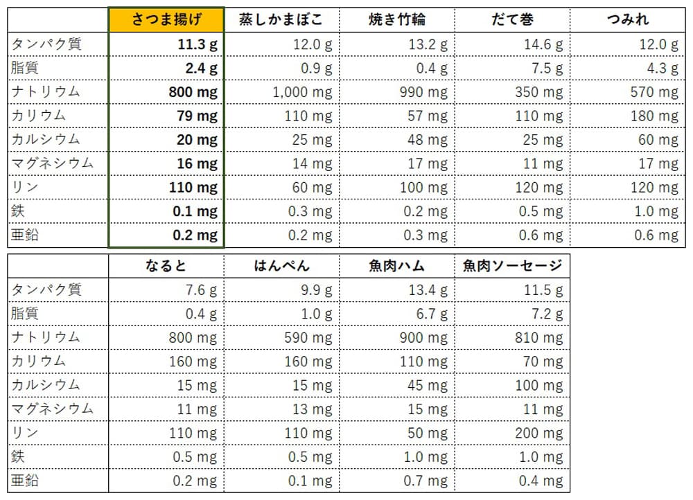 練り物成分比較一覧表