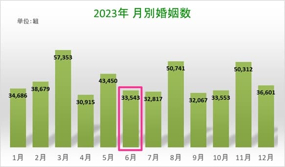 2023年 月別婚姻件数グラフ