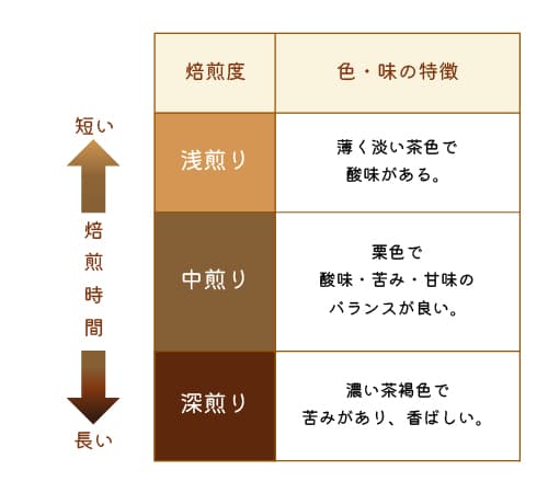 浅煎りと深煎りのイメージ