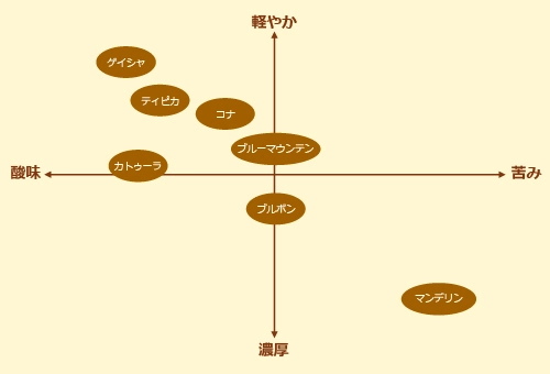 コーヒーの産地別味わい早見表