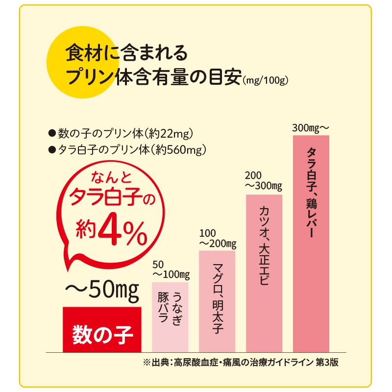 食材に含まれるプリン体含有量の目安