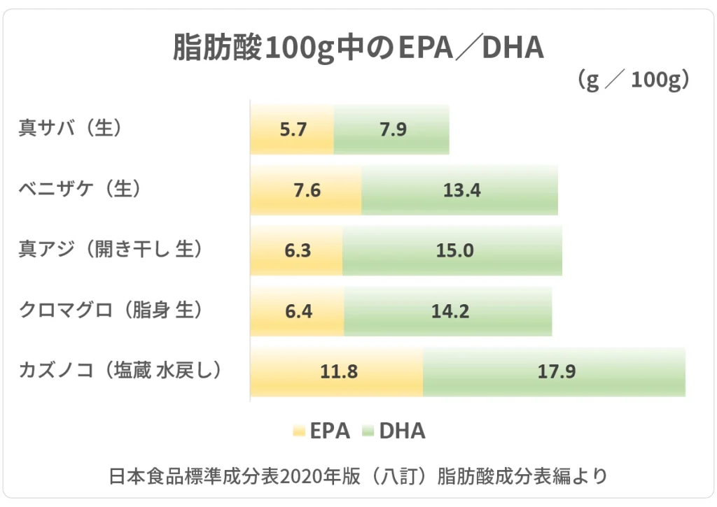 脂肪酸100g中のEPA/DHA