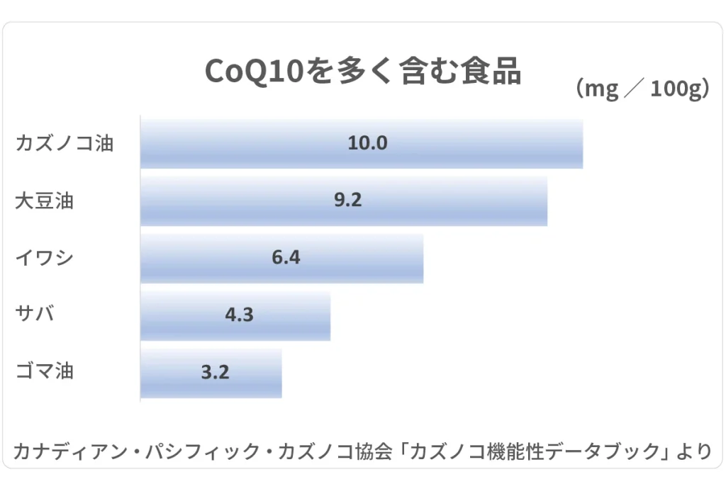 CoQ10を多く含む食品