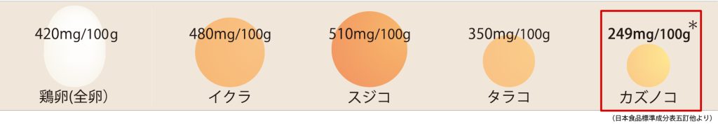 コレステロール値比較